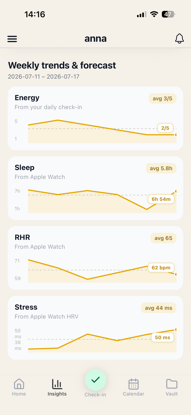 Trends over time